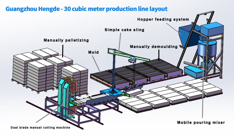 HENGDE 30 cubic metre per day compact lightweight block production line engineering layout