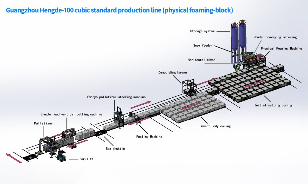 Hengde CLC block production line layout for factory planning
