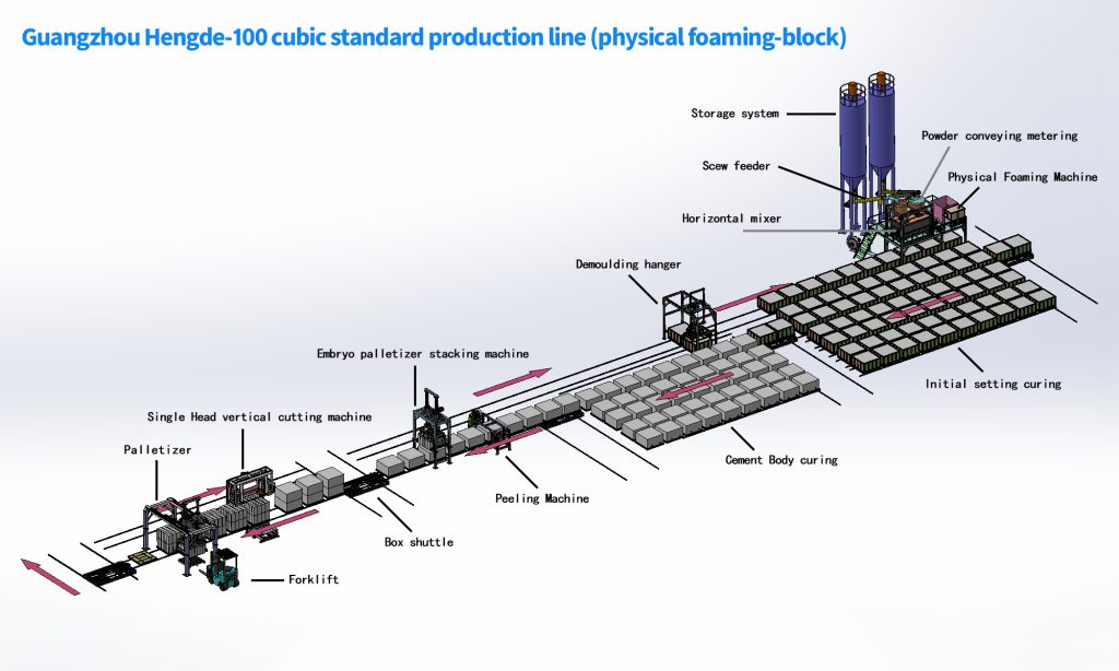 Production line layout used for block line upgrade planning